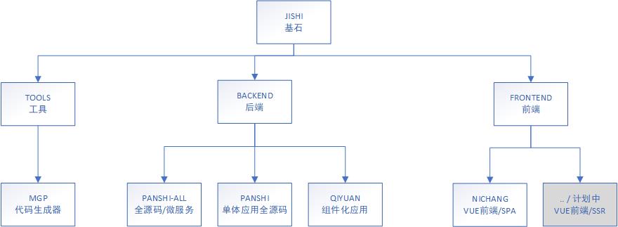 项目关系